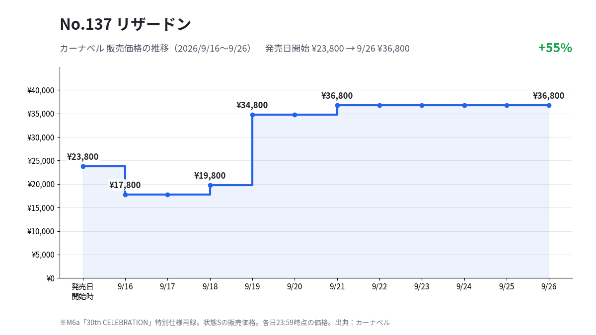 M6a 137 リザードン カーナベル販売価格の推移（2026年9月16日〜9月26日）