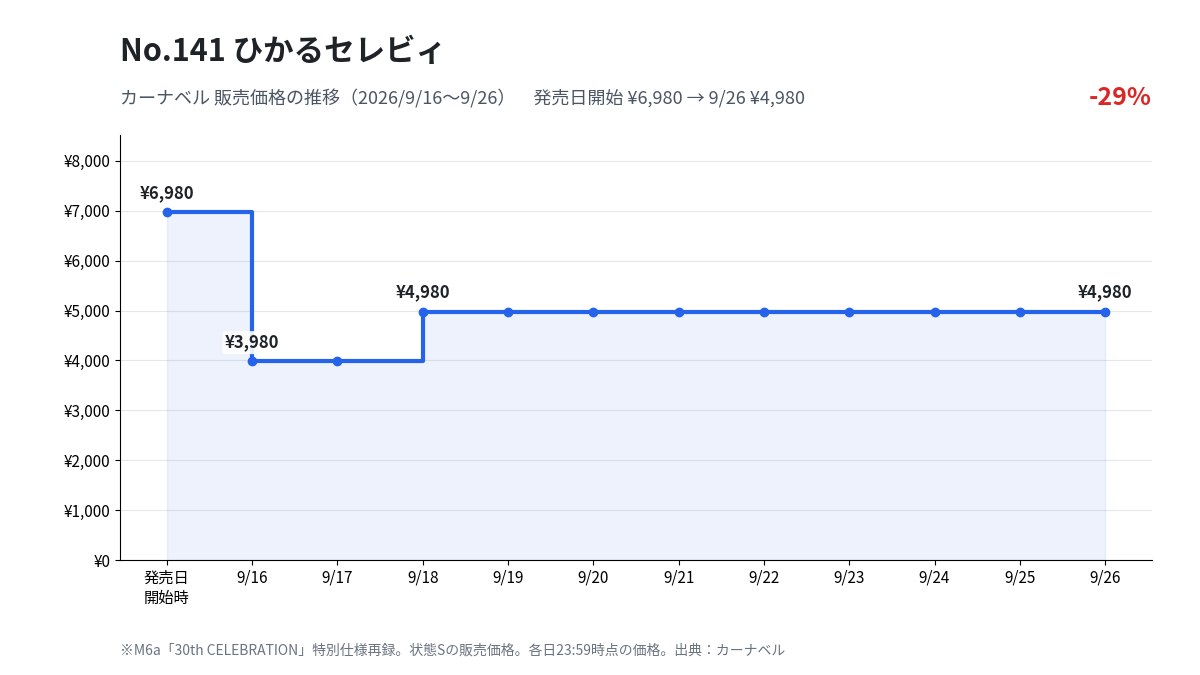 M6a 141 ひかるセレビィ カーナベル販売価格の推移（2026年9月16日〜9月26日）