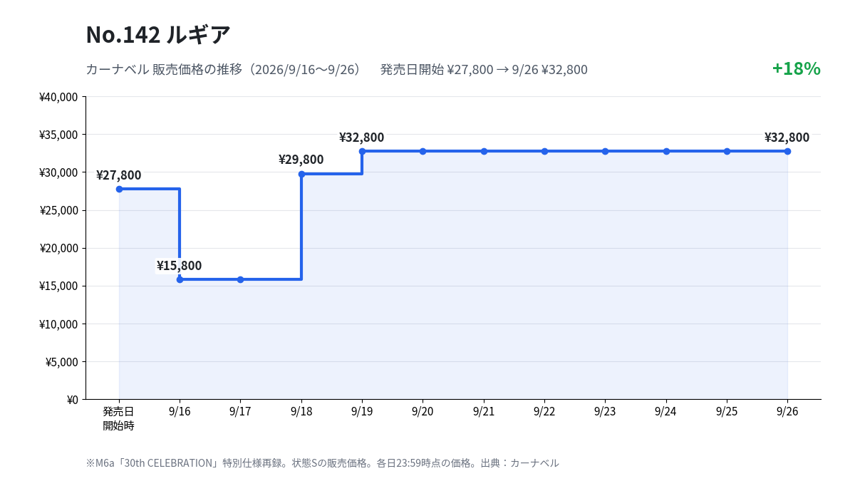 M6a 142 ルギア（クリスタルタイプ） カーナベル販売価格の推移（2026年9月16日〜9月26日）