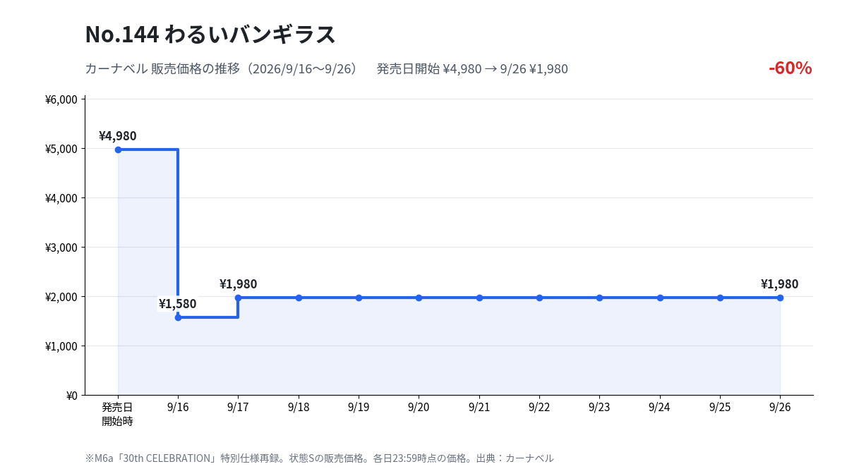 M6a 144 わるいバンギラス カーナベル販売価格の推移（2026年9月16日〜9月26日）