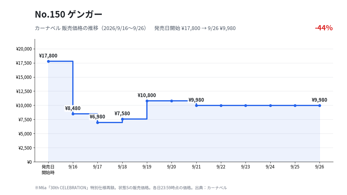 M6a 150 ゲンガー カーナベル販売価格の推移(2026年9月16日〜9月26日)