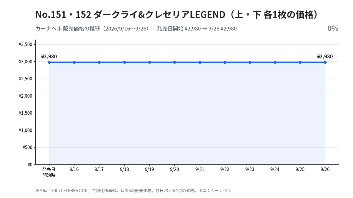 M6a 151-152 ダークライ&クレセリアLEGEND カーナベル販売価格の推移（2026年9月16日〜9月26日）