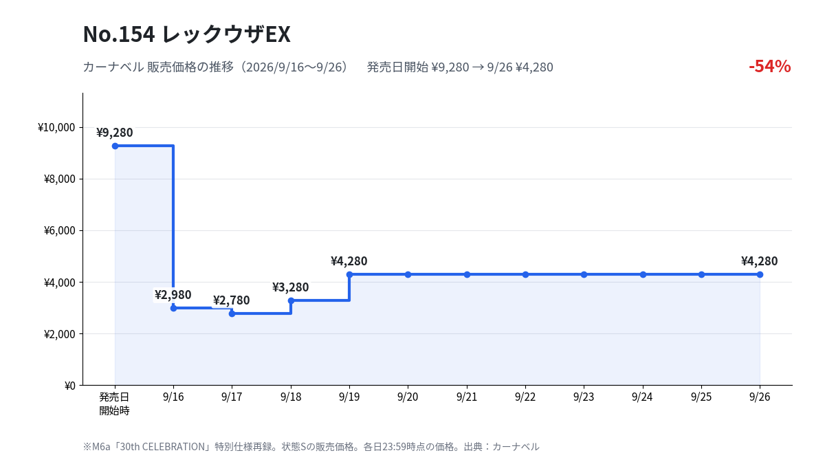 M6a 154 レックウザEX カーナベル販売価格の推移(2026年9月16日〜9月26日)