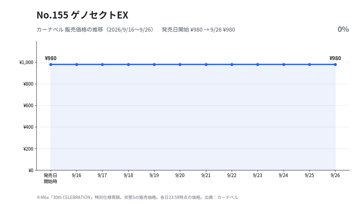 M6a 155 ゲノセクトEX カーナベル販売価格の推移（2026年9月16日〜9月26日）