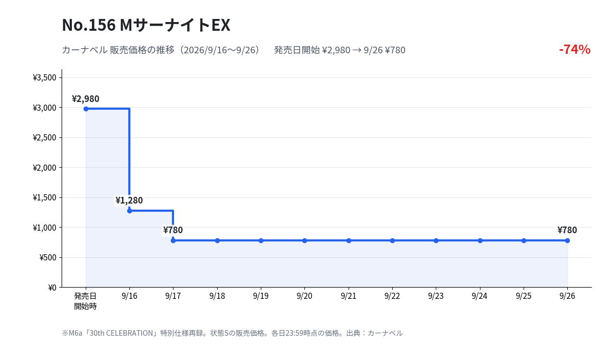 M6a 156 MサーナイトEX カーナベル販売価格の推移(2026年9月16日〜9月26日)