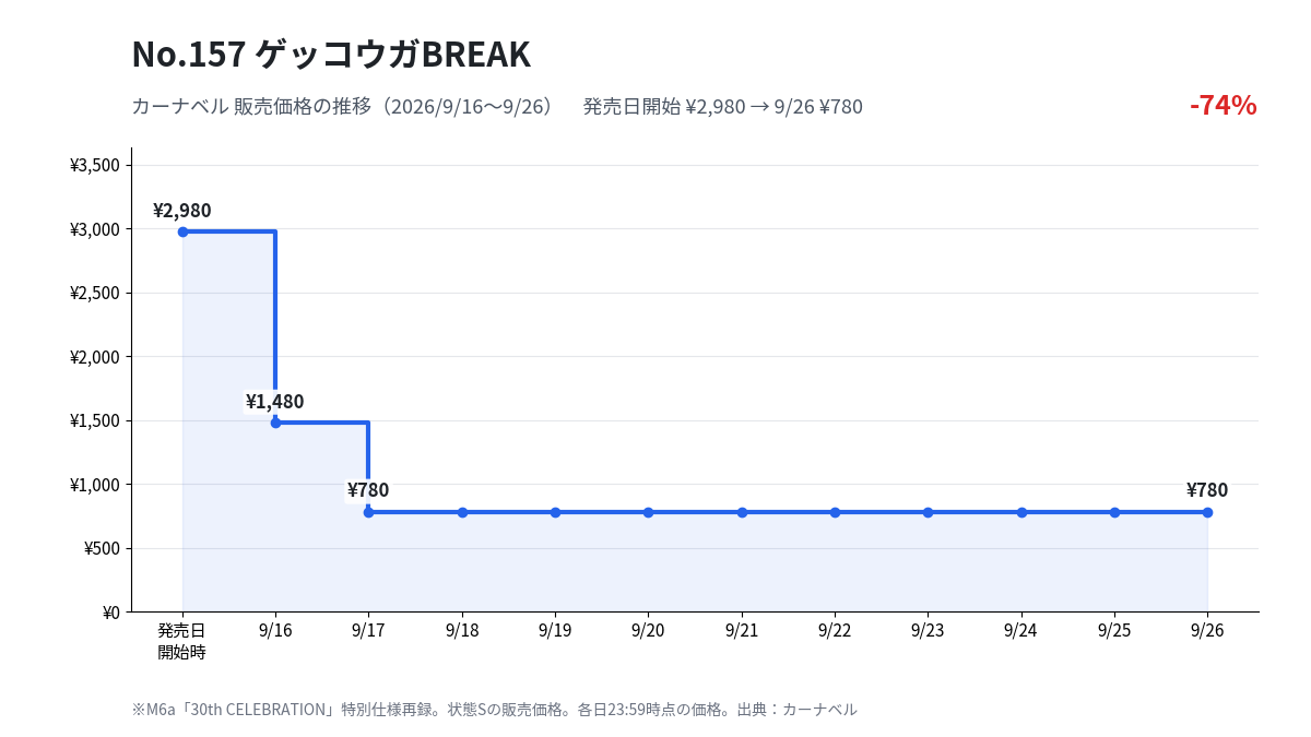 M6a 157 ゲッコウガBREAK カーナベル販売価格の推移（2026年9月16日〜9月26日）