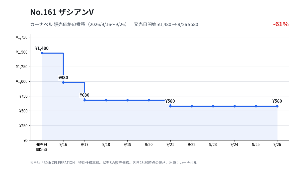 M6a 161 ザシアンV カーナベル販売価格の推移（2026年9月16日〜9月26日）