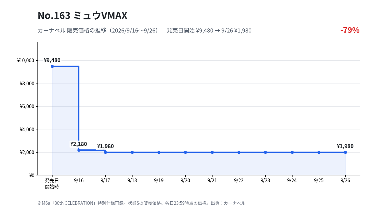 M6a 163 ミュウVMAX カーナベル販売価格の推移（2026年9月16日〜9月26日）