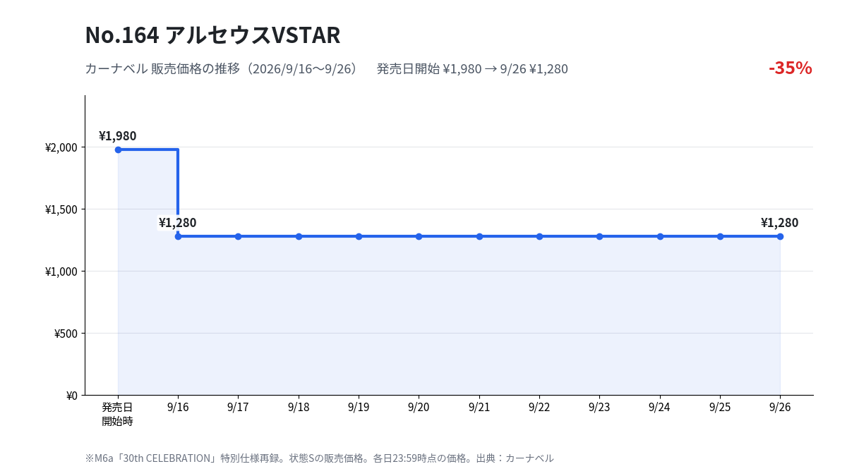 M6a 164 アルセウスVSTAR カーナベル販売価格の推移（2026年9月16日〜9月26日）