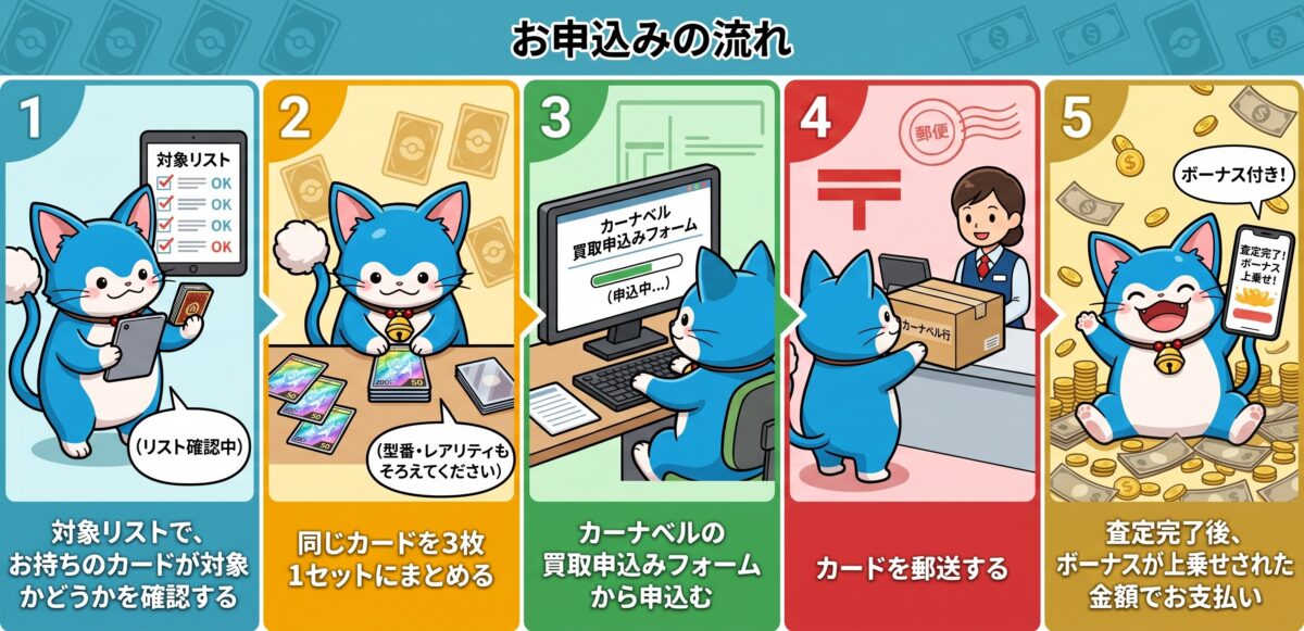遊戯王】同じカードを3枚売ると査定額アップ！《×3買取》スタート